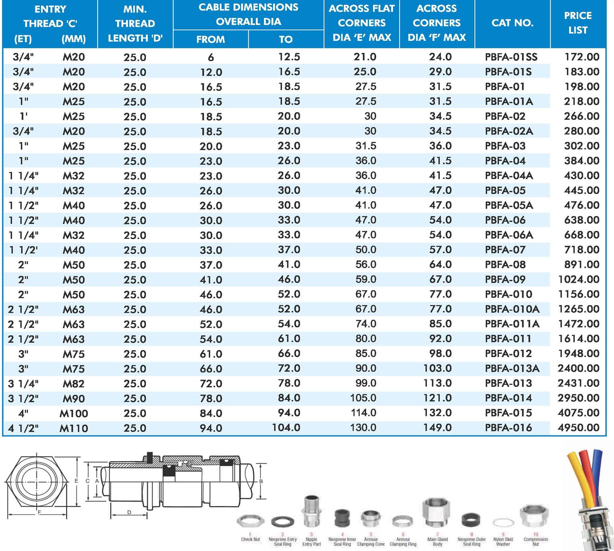 Armoured Cable Size Chart